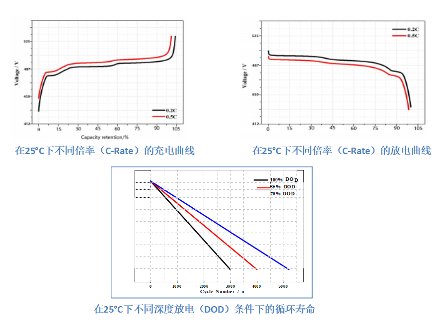 LiFePO4 480V68Ah 短時(shí)備電UPS曲線圖