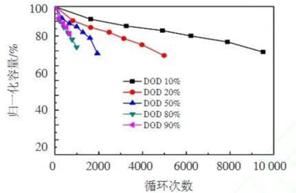 磷酸鐵鋰電池充電策略解析：淺充淺放、滿充滿放與恒功率模式誰(shuí)更護(hù)壽？
